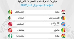 تونس والمغرب إلى مونديال قطر 2022 ومصر والجزائر تخرجان