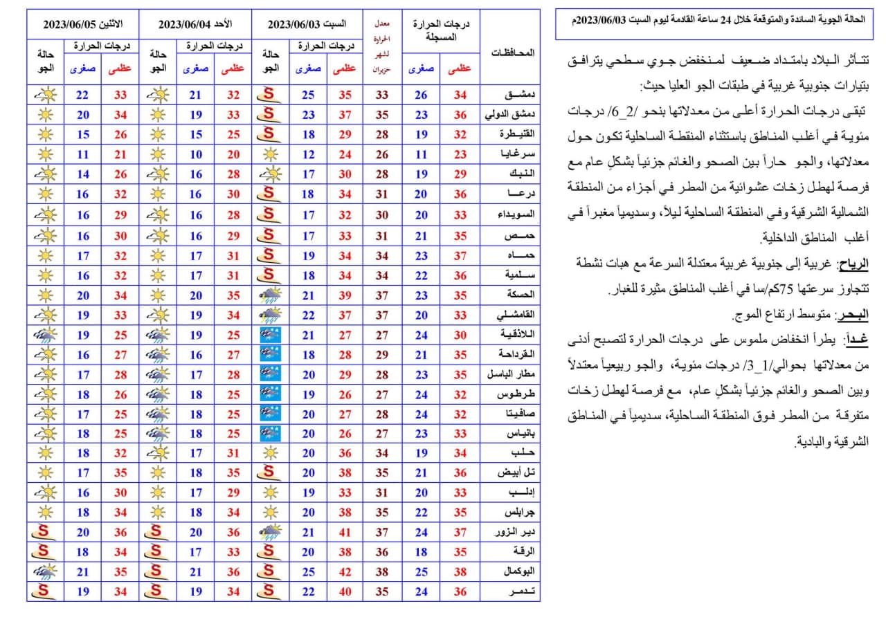 حالة الطقس في سوريا.. الحرارة أعلى من معدلاتها وتحذير من سرعة الرياح والغبار